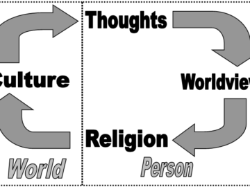 Circle of Discipleship Showing Relationship between Thoughts Worldweiw Religion and Culture