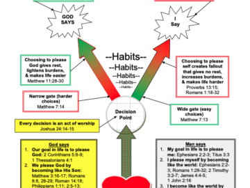 How does God say to make good decisions and grow in life?